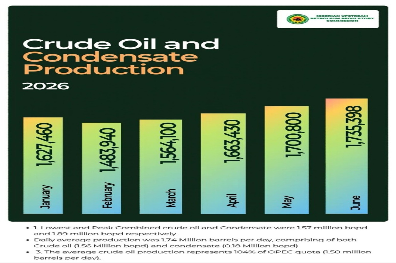 Nigeria oil production hits highest level in more than six years as pipeline stability boosts output